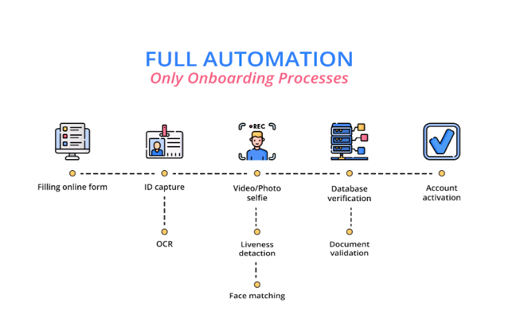 full automation only onboarding processes