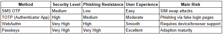 Comparing Modern Authentication Methods