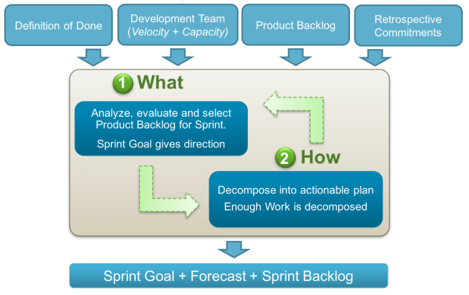 Sprint-Planning