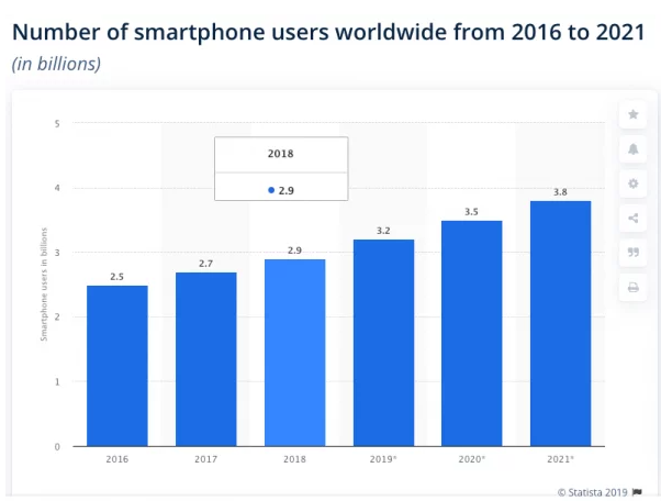 Number of smartphones worldwide, 2016 - 2021