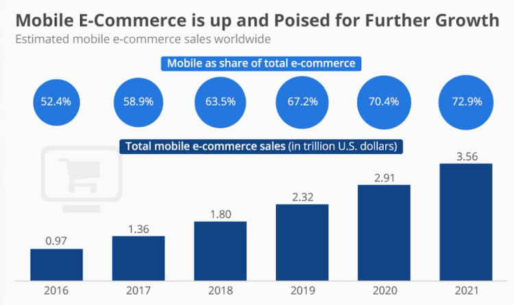 estimated mobile ecommerce sales worlwide