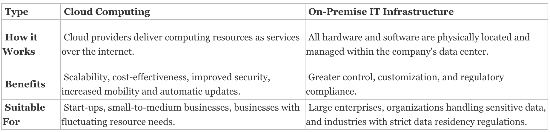 Cloud Computing vs On-Premise IT Infrastructure: Which is Right for You ...