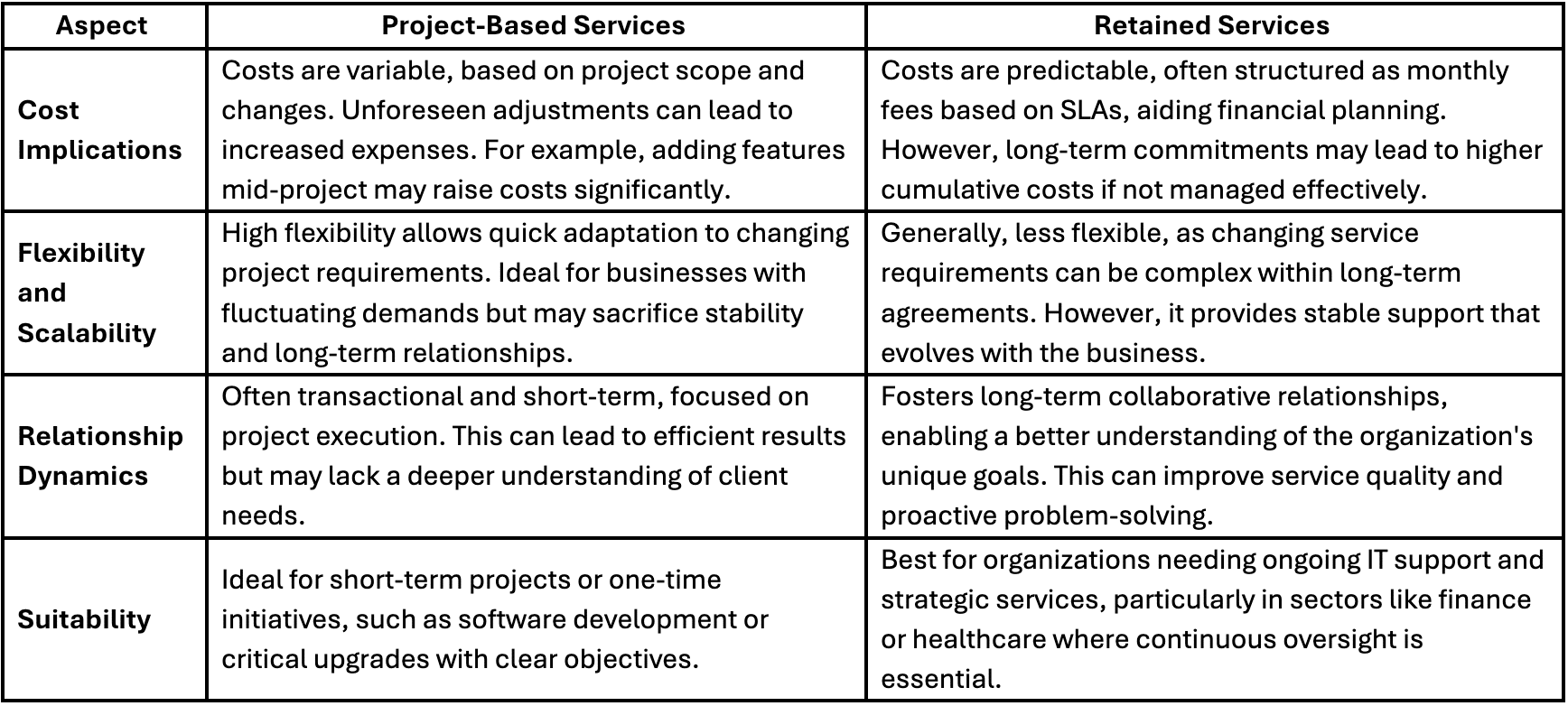 deciding between Project-Based and Retained Services