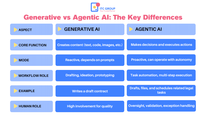 Diagram comparing generative AI and agentic AI, highlighting their key differences and applications in technology.