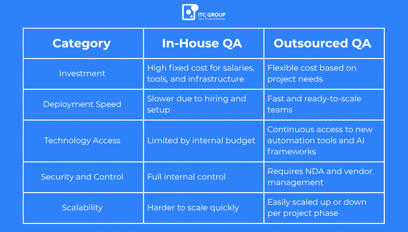 Table of Comparing In-House and Outsourced QA